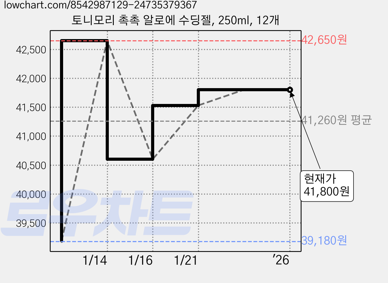 토니모리 촉촉 알로에 수딩젤, 250ml, 12개 가격 변동 차트, 현재가 41,800원, 역대최저가