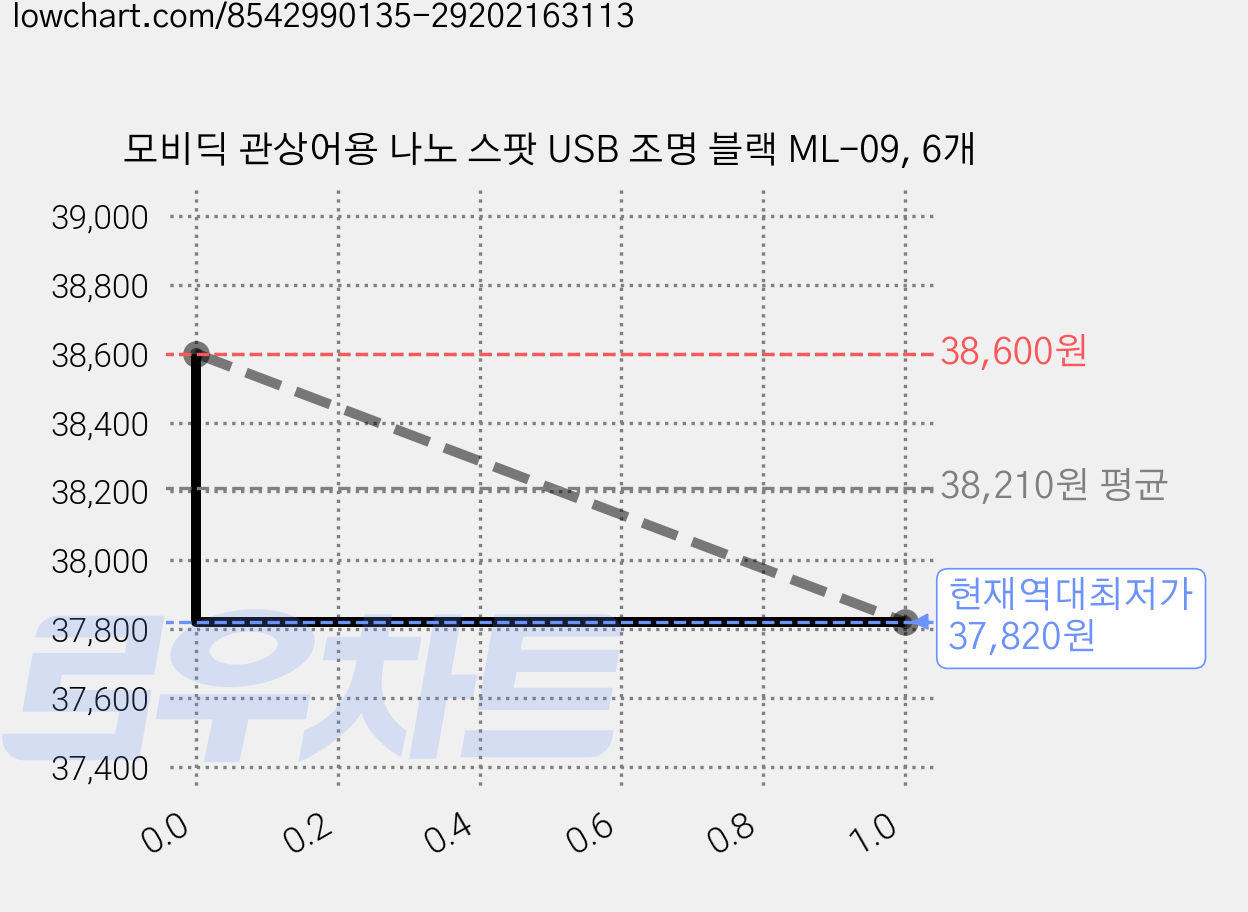모비딕 관상어용 나노 스팟 USB 조명 블랙 ML-09, 6개 가격 변동 차트, 현재가 37,820원, 역대최저가