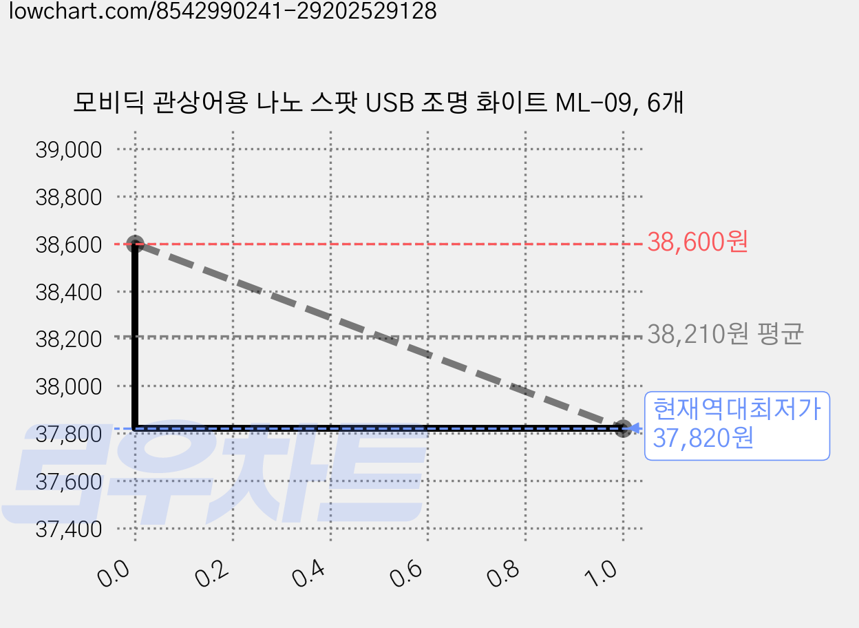 모비딕 관상어용 나노 스팟 USB 조명 화이트 ML-09, 6개 가격 변동 차트, 현재가 37,820원, 역대최저가