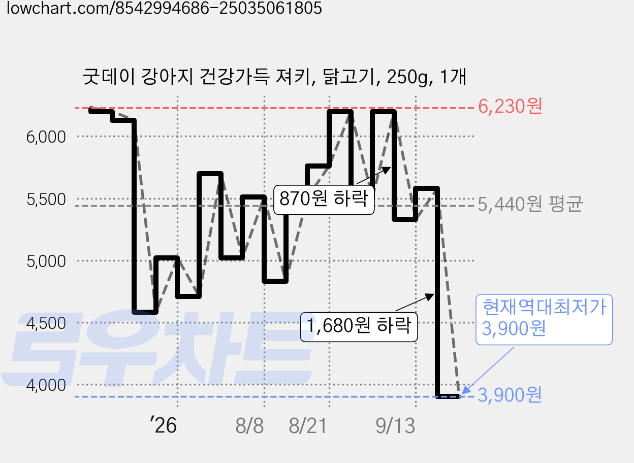 굿데이 강아지 건강가득 져키, 닭고기, 250g, 1개 가격 변동 차트, 현재가 3,900원, 역대최저가