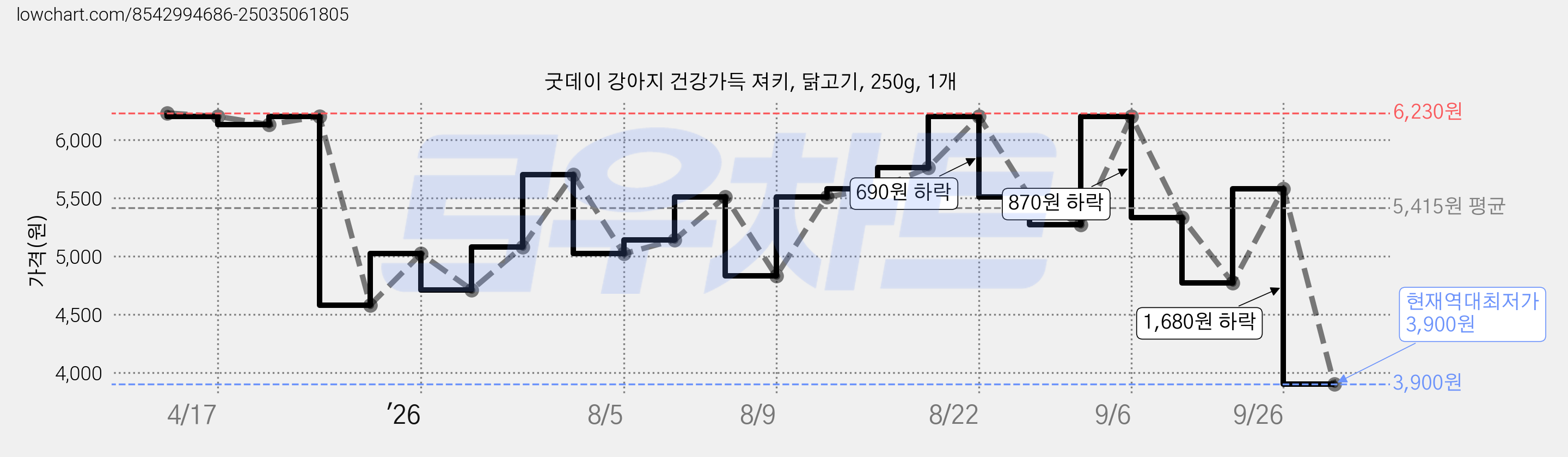 굿데이 강아지 건강가득 져키, 닭고기, 250g, 1개 가격 변동 차트, 현재가 3,900원, 역대최저가