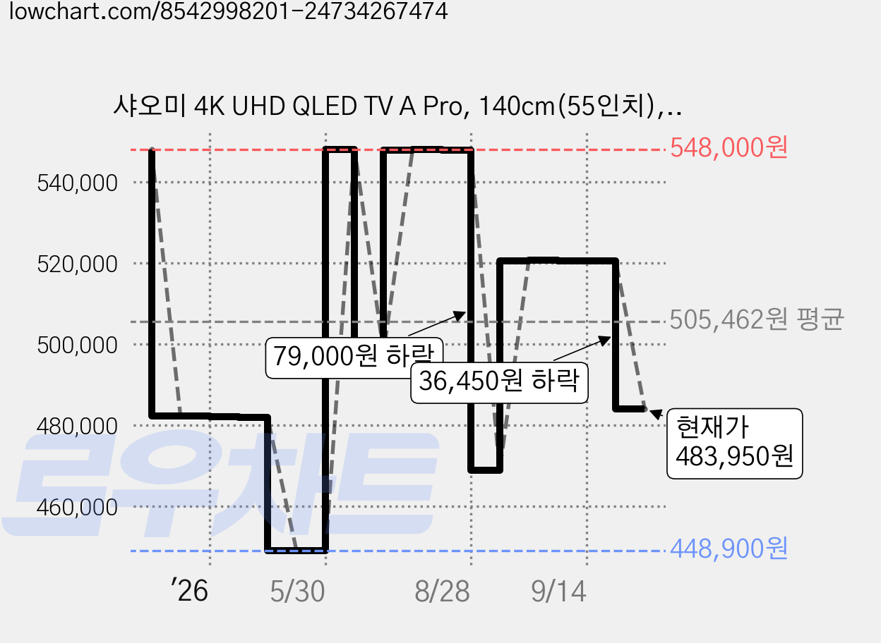 샤오미 4K UHD QLED TV A Pro, 140cm(55인치), L55MA-STWN, 스탠드형, 방문설치 가격 변동 차트, 현재가 483,950원, 관측 최저가 448,900원