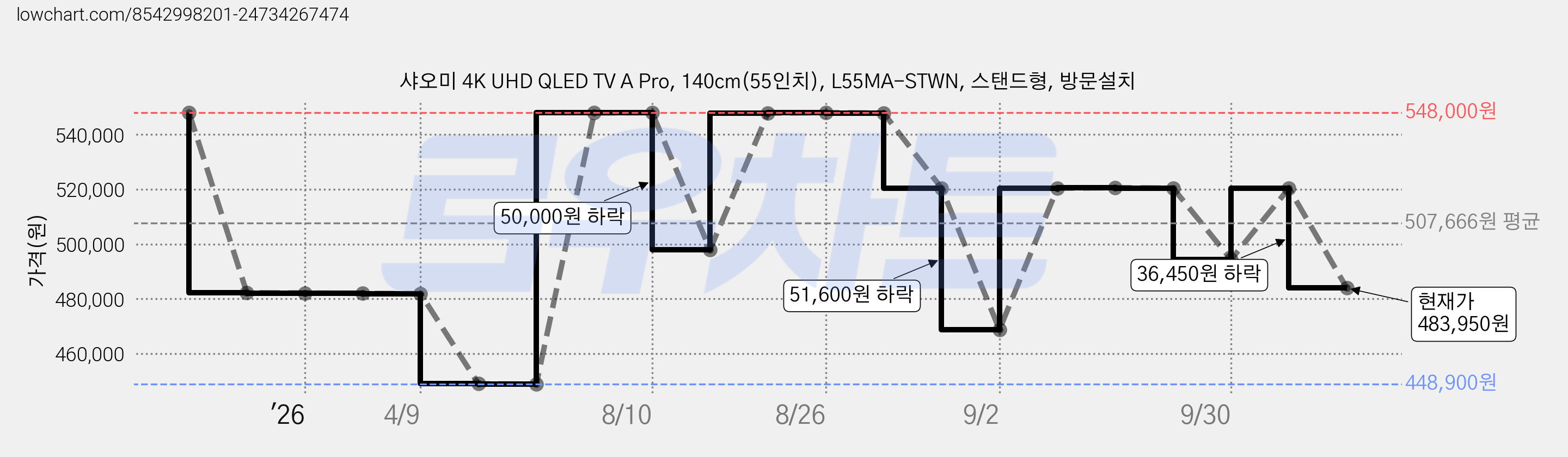 샤오미 4K UHD QLED TV A Pro, 140cm(55인치), L55MA-STWN, 스탠드형, 방문설치 가격 변동 차트, 현재가 483,950원, 관측 최저가 448,900원