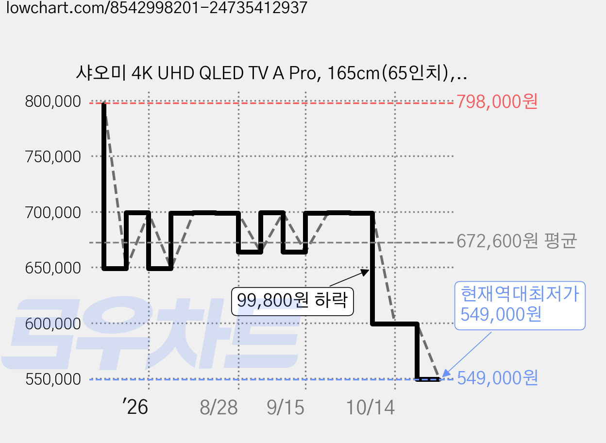 샤오미 4K UHD QLED TV A Pro, 165cm(65인치), L65MA-STWN, 스탠드형, 방문설치 가격 변동 차트, 현재가 549,000원, 역대최저가