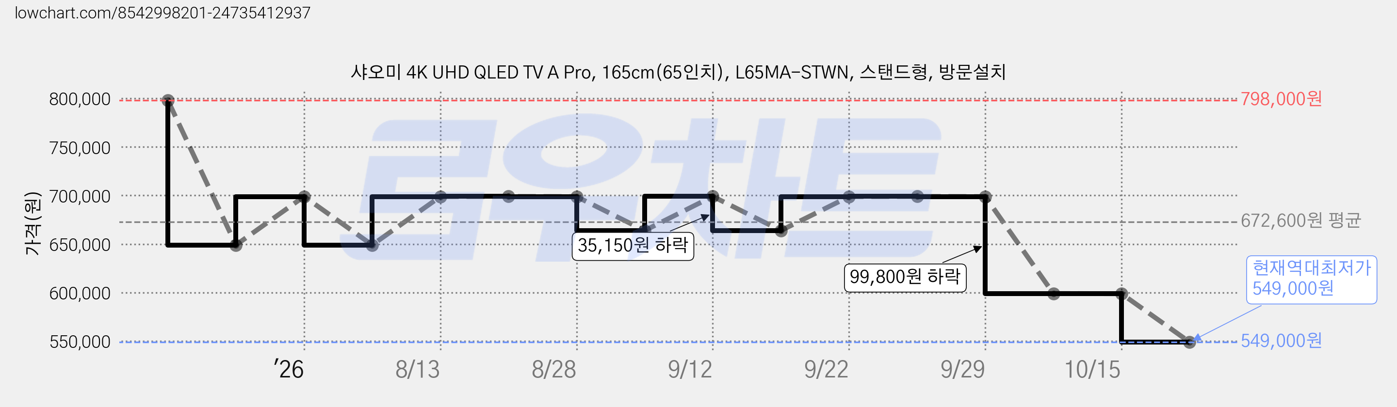샤오미 4K UHD QLED TV A Pro, 165cm(65인치), L65MA-STWN, 스탠드형, 방문설치 가격 변동 차트, 현재가 549,000원, 역대최저가