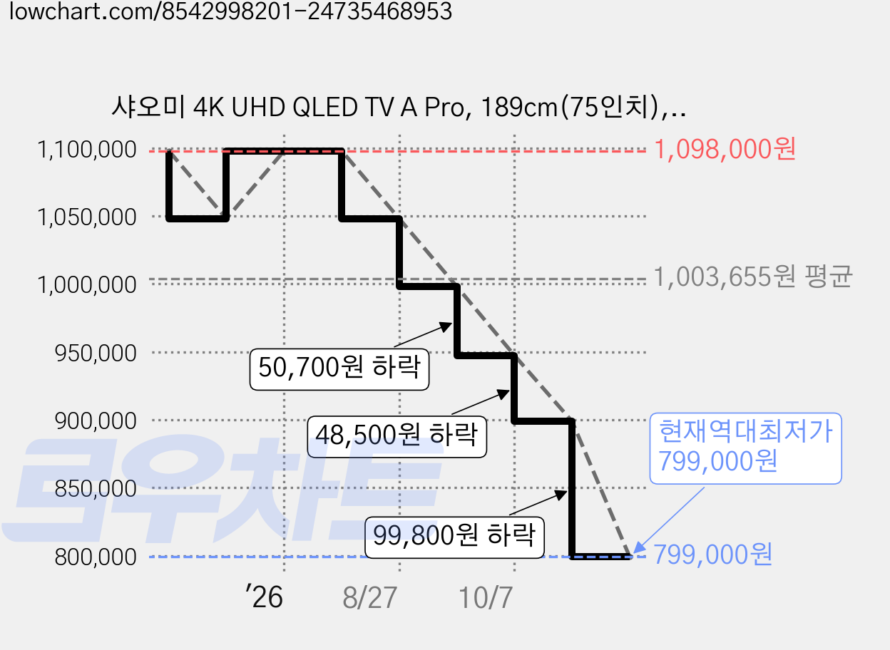 샤오미 4K UHD QLED TV A Pro, 189cm(75인치), L75MA-STWN, 스탠드형, 방문설치 가격 변동 차트, 현재가 799,000원, 역대최저가