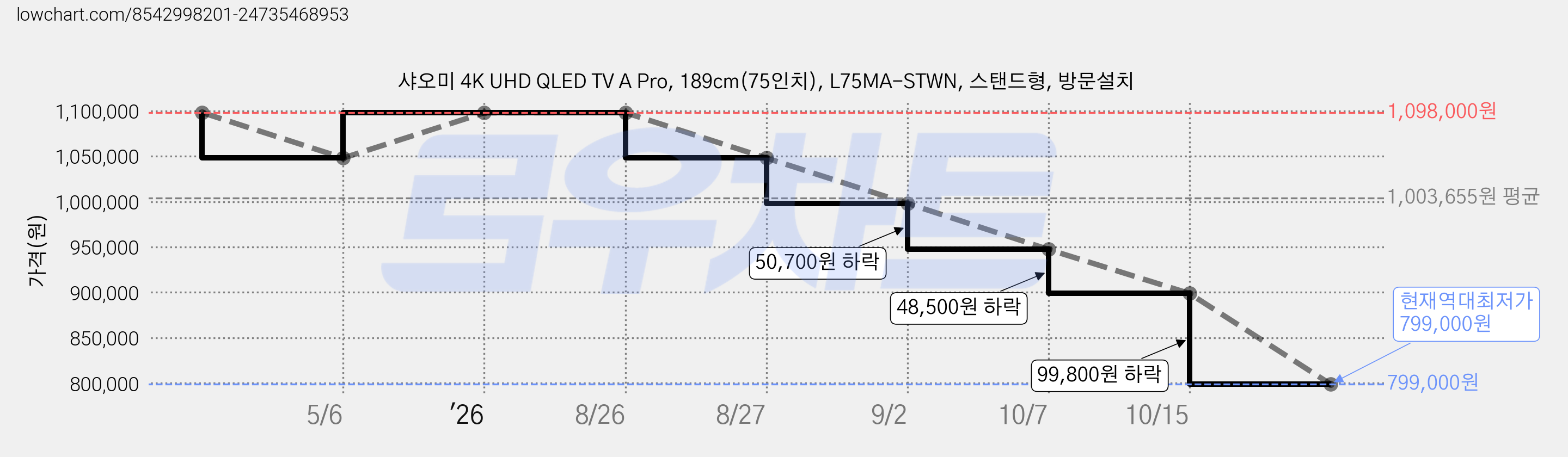 샤오미 4K UHD QLED TV A Pro, 189cm(75인치), L75MA-STWN, 스탠드형, 방문설치 가격 변동 차트, 현재가 799,000원, 역대최저가