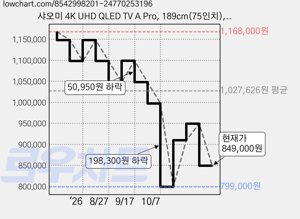 샤오미 4K UHD QLED TV A Pro, 189cm(75인치), L75MA-STWN, 벽걸이형, 방문설치 가격 변동 차트, 현재가 909,900원, 관측 최저가 799,000원