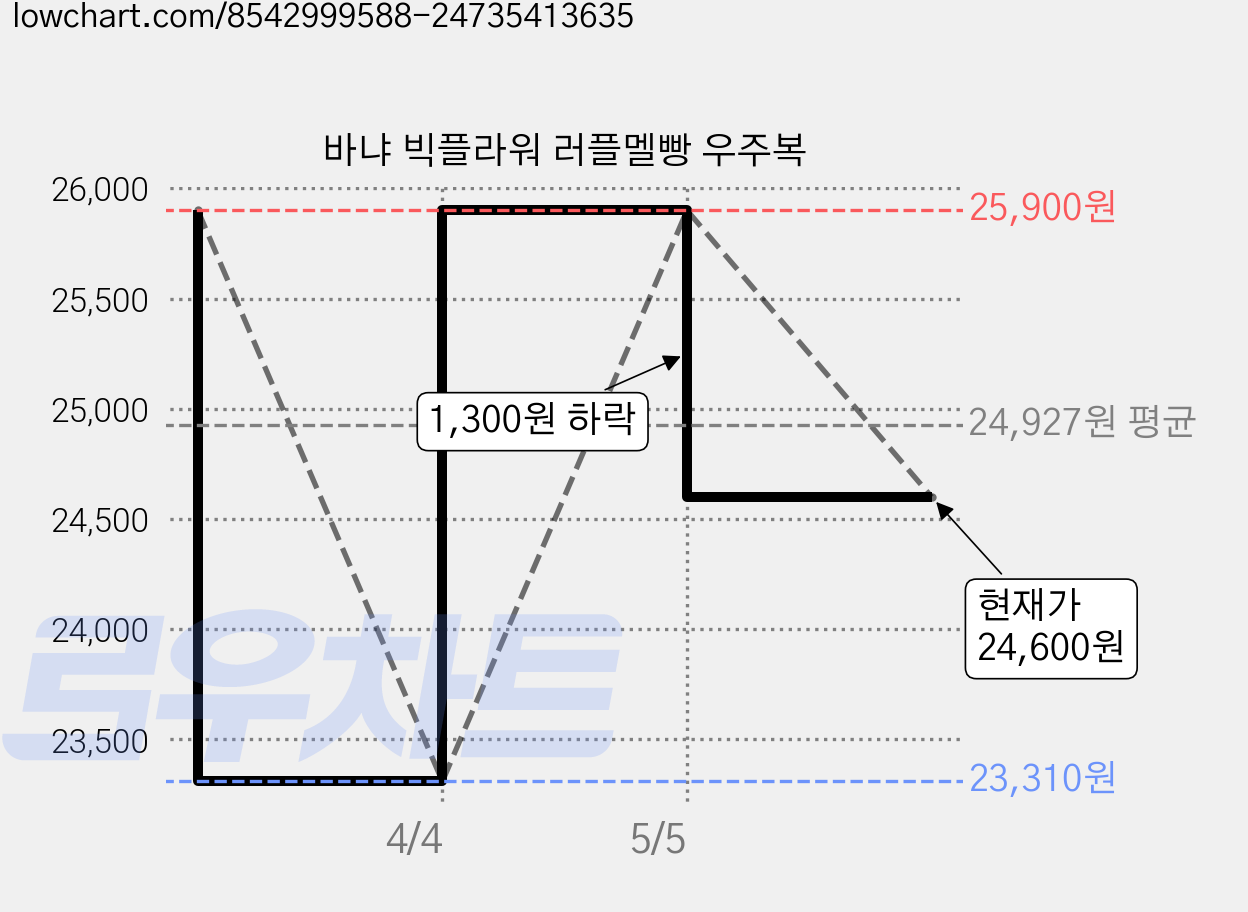 바냐 빅플라워 러플멜빵 우주복 가격 변동 차트, 현재가 24,600원, 관측 최저가 23,310원