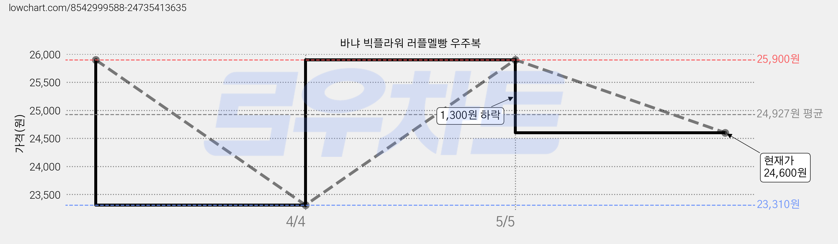 바냐 빅플라워 러플멜빵 우주복 가격 변동 차트, 현재가 24,600원, 관측 최저가 23,310원