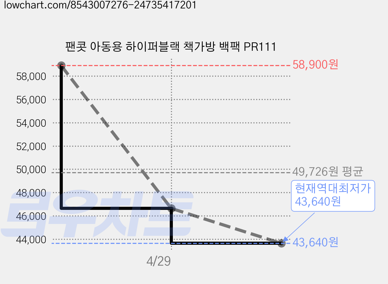 팬콧 아동용 하이퍼블랙 책가방 백팩 PR111 가격 변동 차트, 현재가 43,640원, 역대최저가