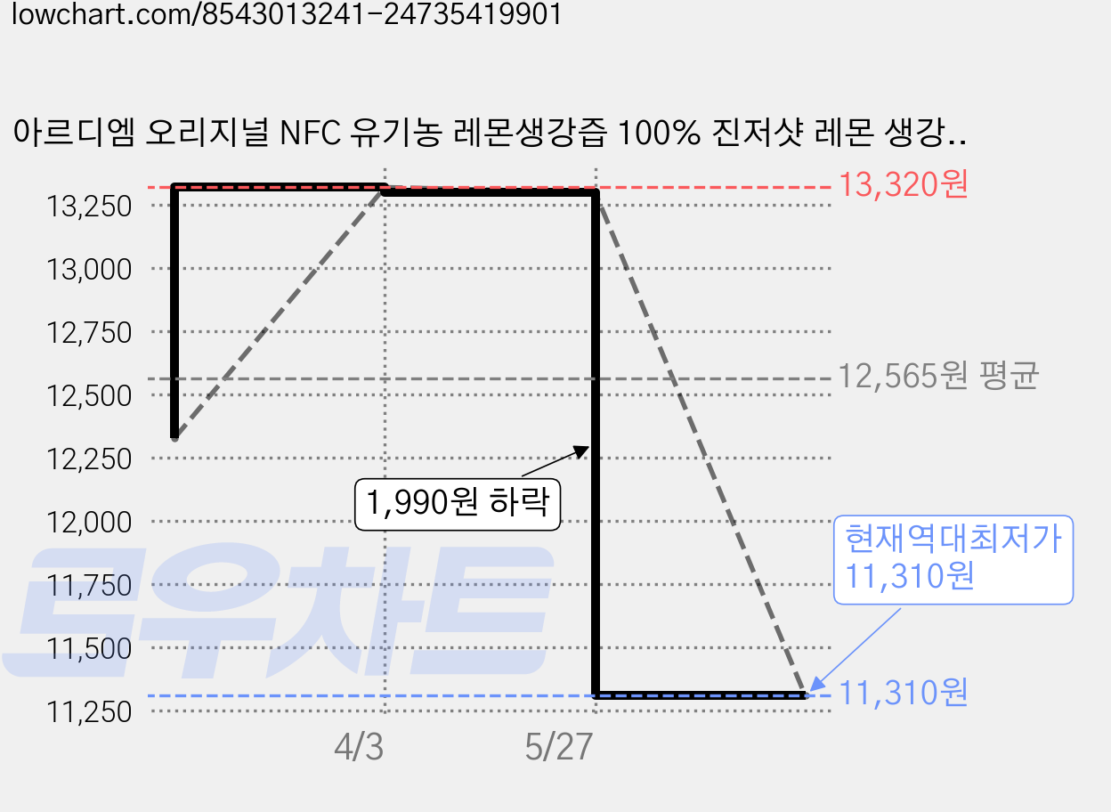 아르디엠 오리지널 NFC 유기농 레몬생강즙 100% 진저샷 레몬 생강, 2박스, 210g 가격 변동 차트, 현재가 11,310원, 역대최저가