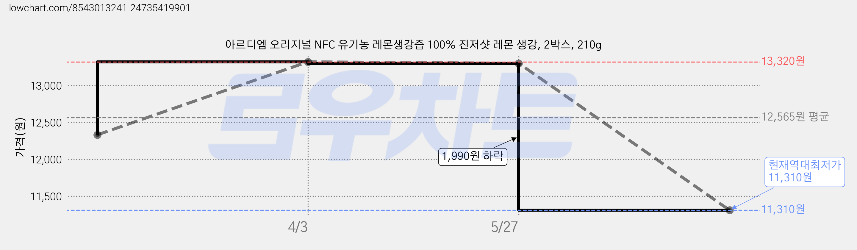 아르디엠 오리지널 NFC 유기농 레몬생강즙 100% 진저샷 레몬 생강, 2박스, 210g 가격 변동 차트, 현재가 11,310원, 역대최저가
