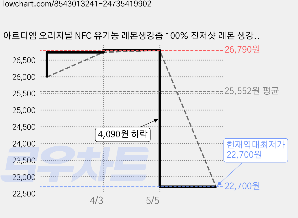 아르디엠 오리지널 NFC 유기농 레몬생강즙 100% 진저샷 레몬 생강, 5박스, 210g 가격 변동 차트, 현재가 22,700원, 역대최저가