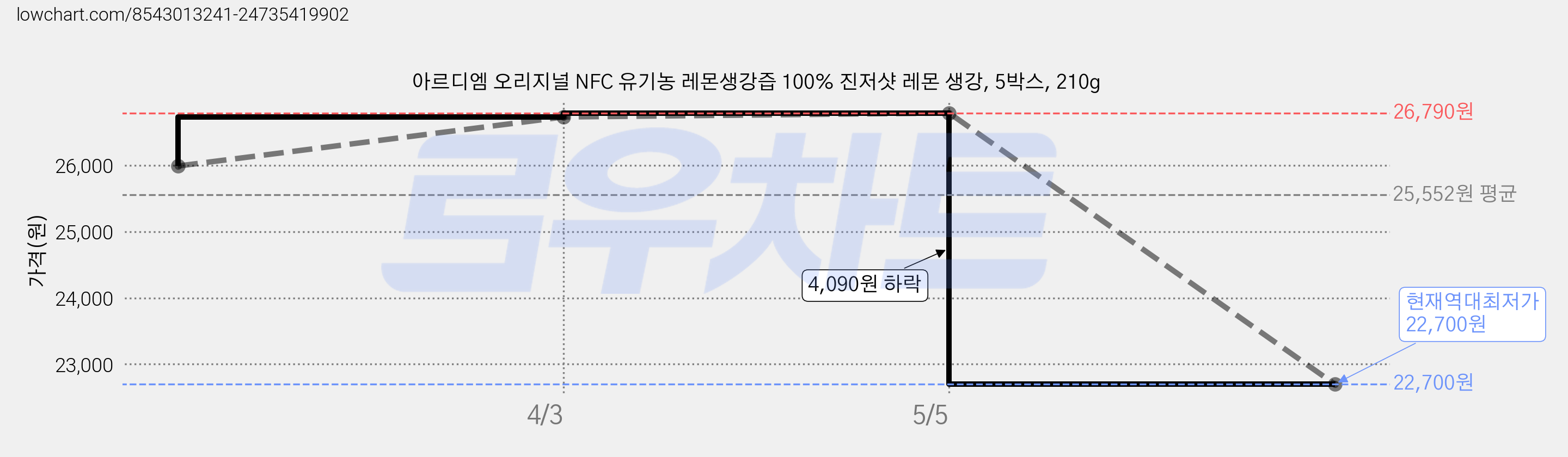 아르디엠 오리지널 NFC 유기농 레몬생강즙 100% 진저샷 레몬 생강, 5박스, 210g 가격 변동 차트, 현재가 22,700원, 역대최저가