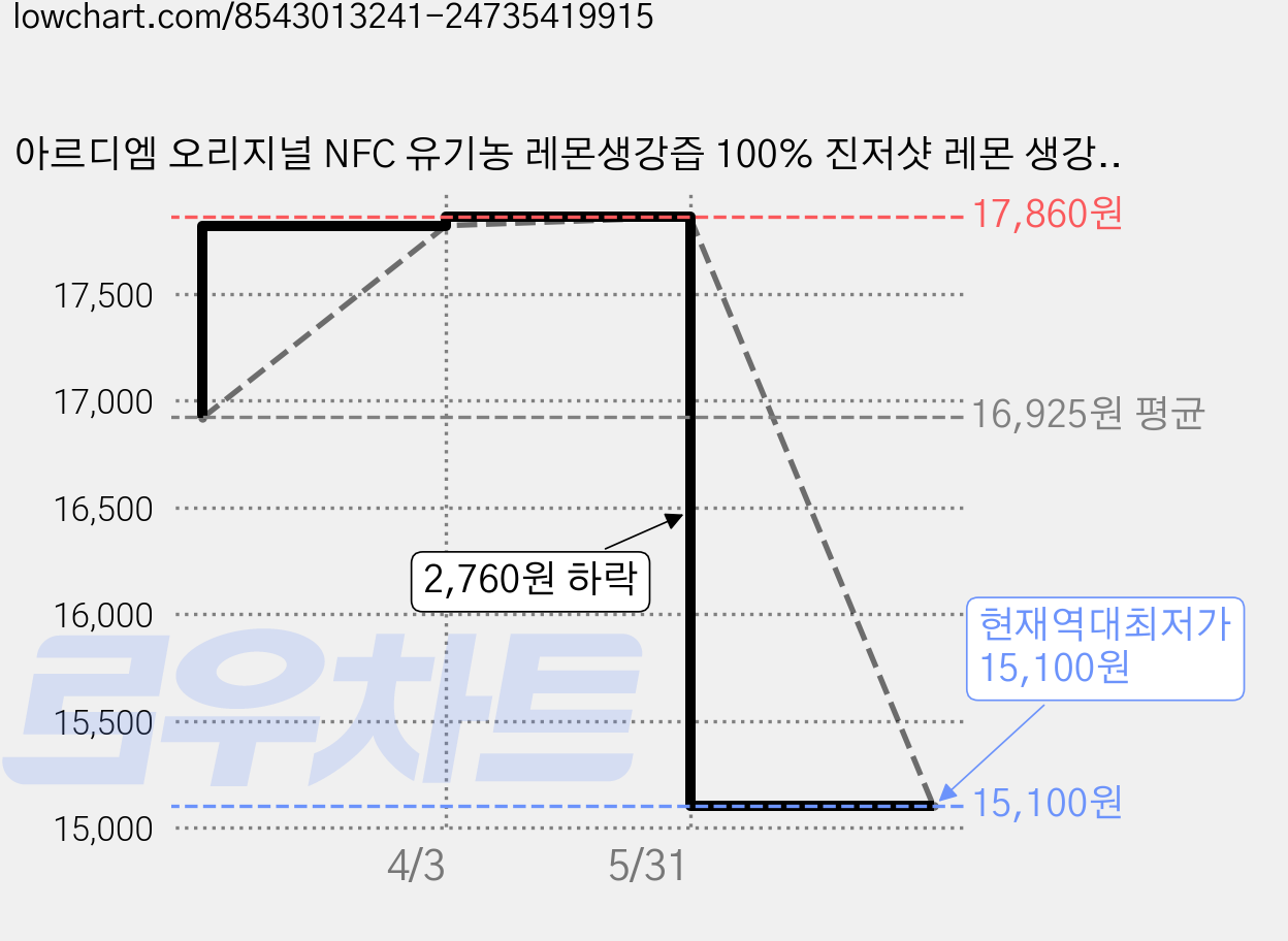 아르디엠 오리지널 NFC 유기농 레몬생강즙 100% 진저샷 레몬 생강, 3박스, 210g 가격 변동 차트, 현재가 15,100원, 역대최저가