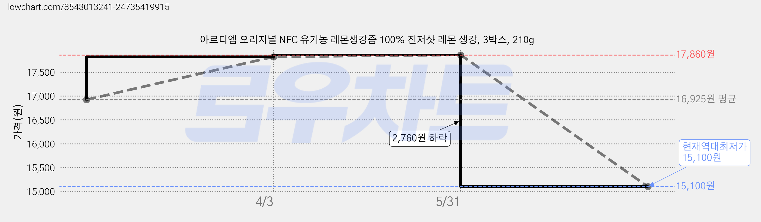 아르디엠 오리지널 NFC 유기농 레몬생강즙 100% 진저샷 레몬 생강, 3박스, 210g 가격 변동 차트, 현재가 15,100원, 역대최저가