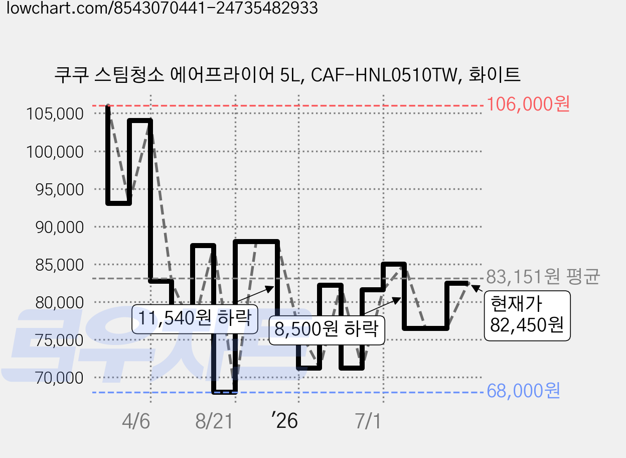 쿠쿠 스팀청소 에어프라이어 5L, CAF-HNL0510TW, 화이트 가격 변동 차트, 현재가 82,450원, 관측 최저가 68,000원