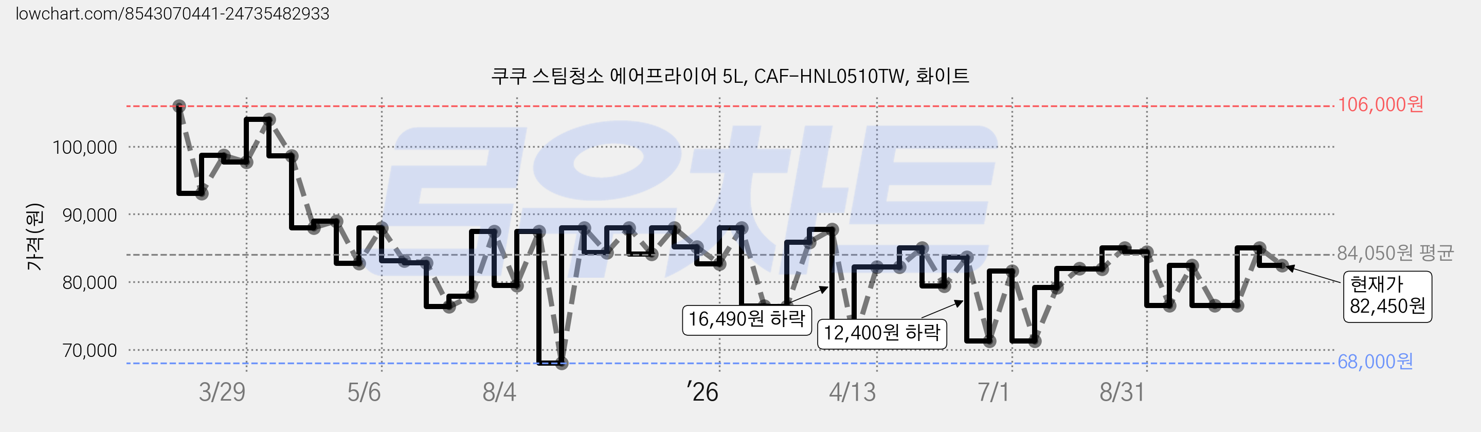 쿠쿠 스팀청소 에어프라이어 5L, CAF-HNL0510TW, 화이트 가격 변동 차트, 현재가 82,450원, 관측 최저가 68,000원