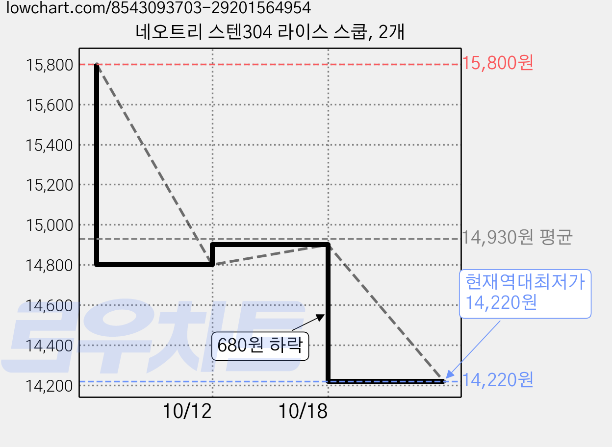 네오트리 스텐304 라이스 스쿱, 2개 가격 변동 차트, 현재가 14,220원, 역대최저가