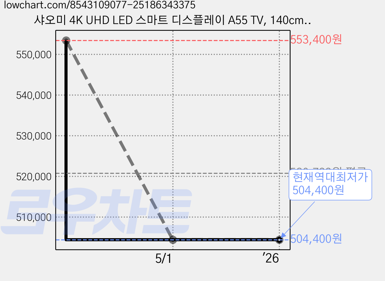샤오미 4K UHD LED 스마트 디스플레이 A55 TV, 140cm(55인치), L55MA-ATWN, 벽걸이형, 방문설치 가격 변동 차트, 현재가 504,400원, 역대최저가