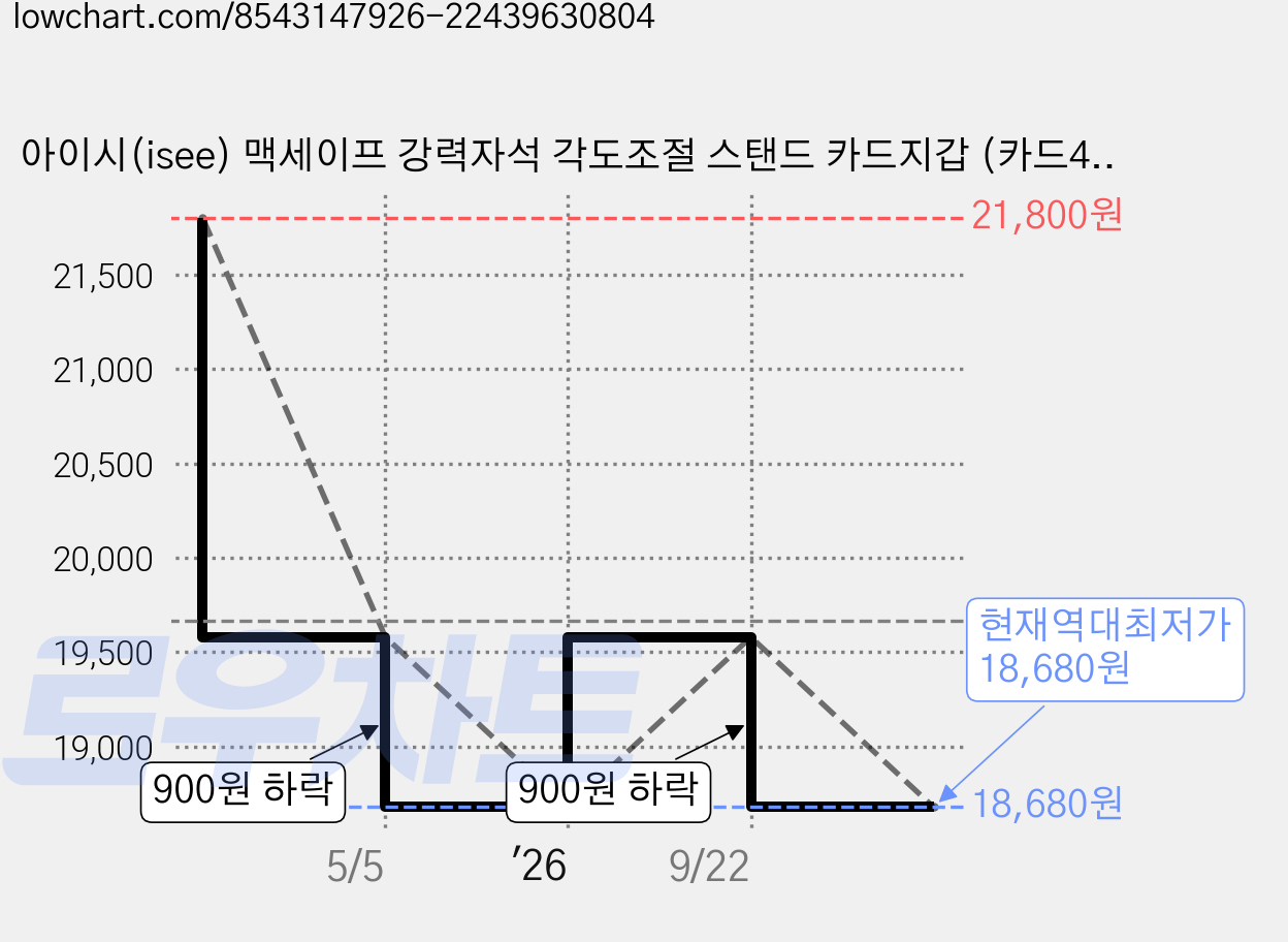 아이시(isee) 맥세이프 강력자석 각도조절 스탠드 카드지갑 (카드4장 수납), 아이보리, 1개 가격 변동 차트, 현재가 18,680원, 역대최저가