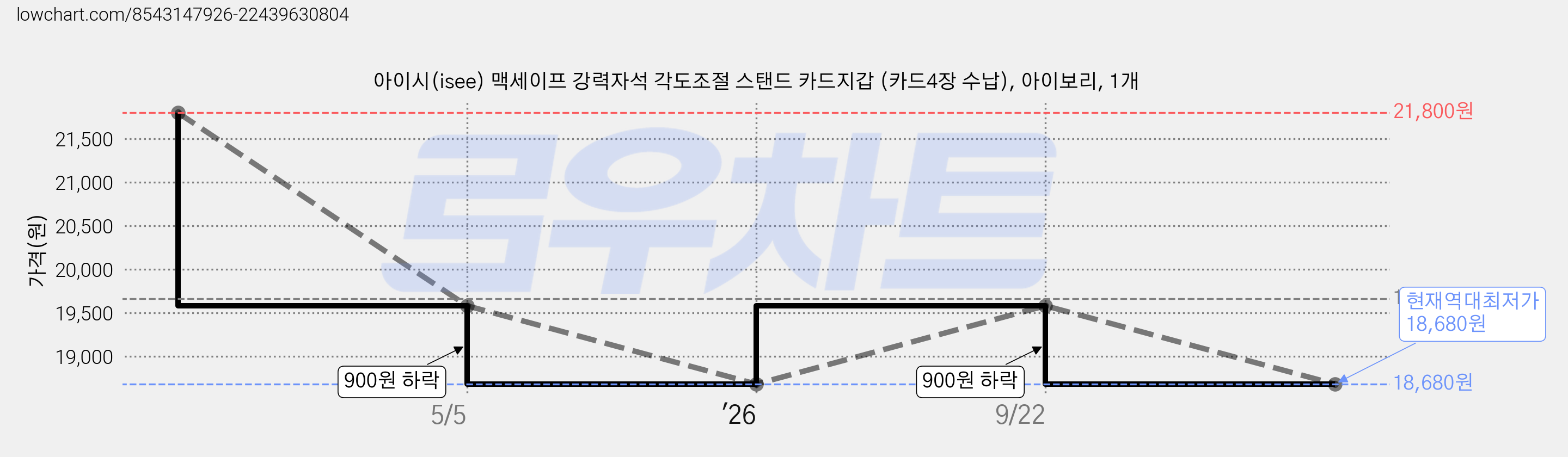 아이시(isee) 맥세이프 강력자석 각도조절 스탠드 카드지갑 (카드4장 수납), 아이보리, 1개 가격 변동 차트, 현재가 18,680원, 역대최저가