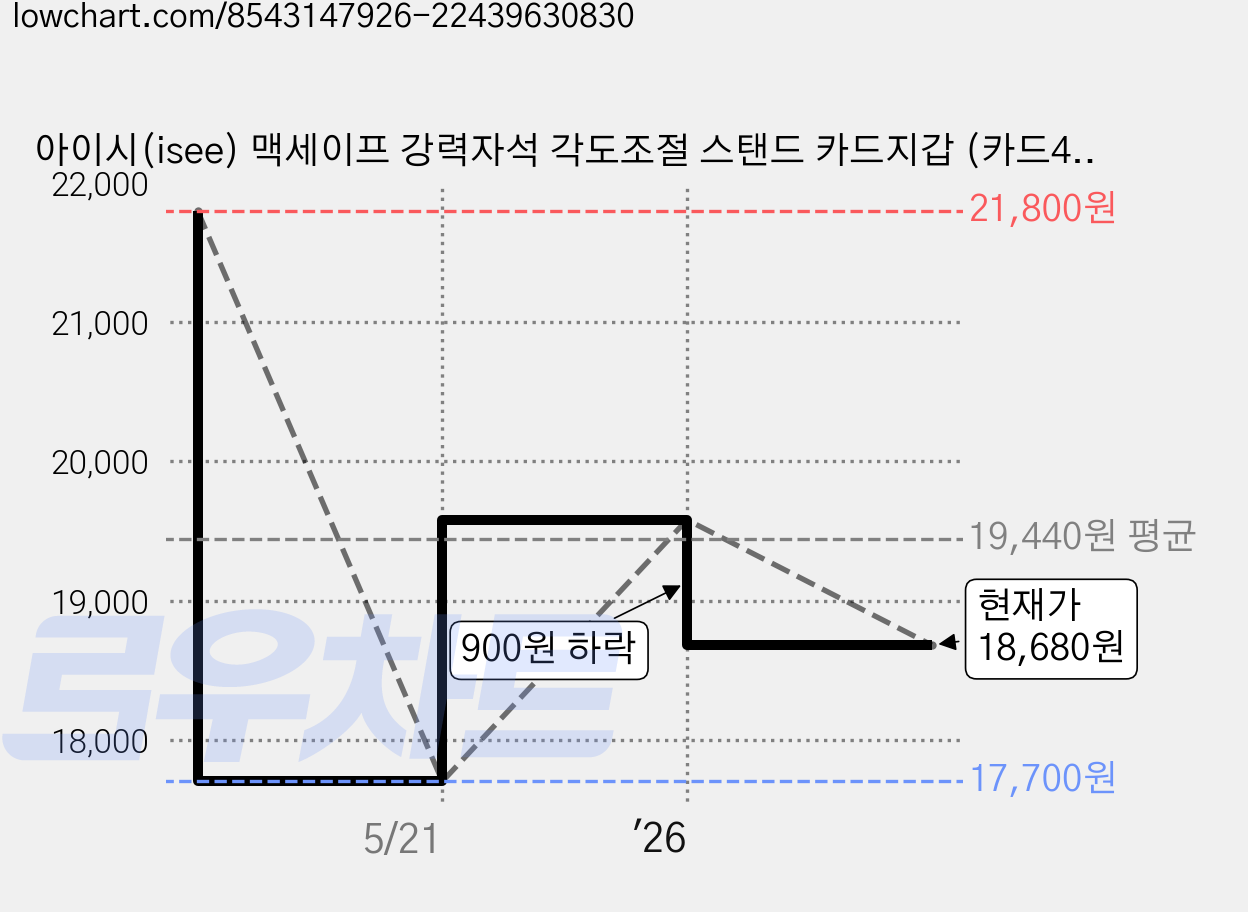 아이시(isee) 맥세이프 강력자석 각도조절 스탠드 카드지갑 (카드4장 수납), 옐로, 1개 가격 변동 차트, 현재가 18,680원, 관측 최저가 17,700원