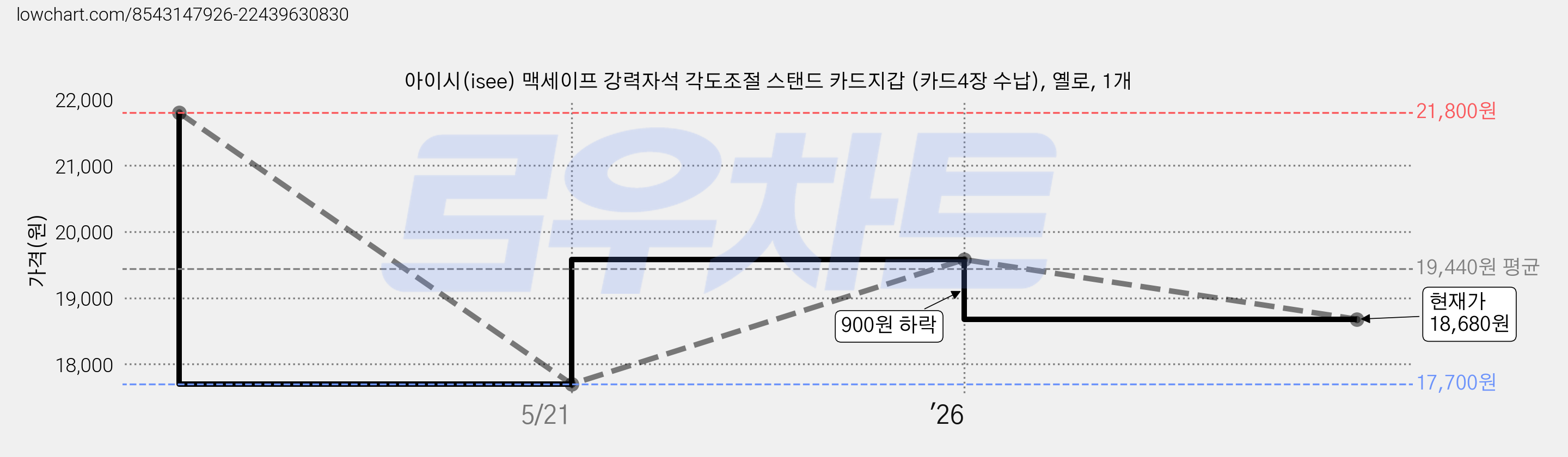 아이시(isee) 맥세이프 강력자석 각도조절 스탠드 카드지갑 (카드4장 수납), 옐로, 1개 가격 변동 차트, 현재가 18,680원, 관측 최저가 17,700원