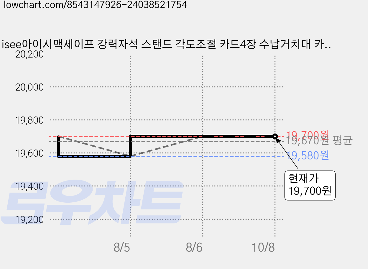 isee아이시맥세이프 강력자석 스탠드 각도조절 카드4장 수납거치대 카드지갑, 레드, 1개 가격 변동 차트, 현재가 19,700원, 관측 최저가 19,580원