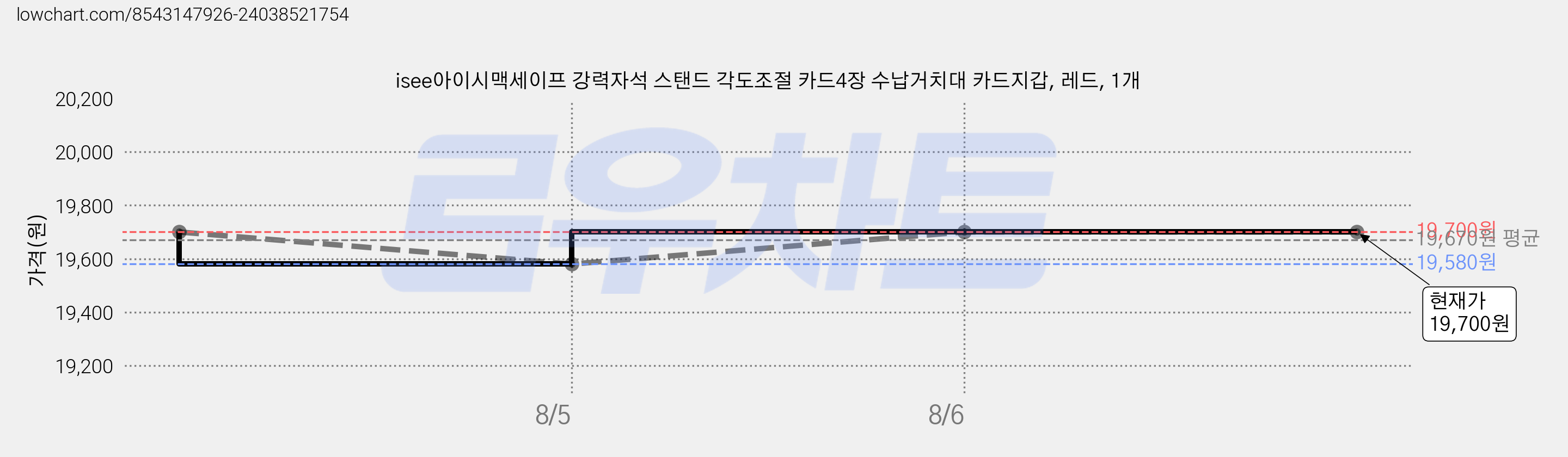 isee아이시맥세이프 강력자석 스탠드 각도조절 카드4장 수납거치대 카드지갑, 레드, 1개 가격 변동 차트, 현재가 19,700원, 관측 최저가 19,580원
