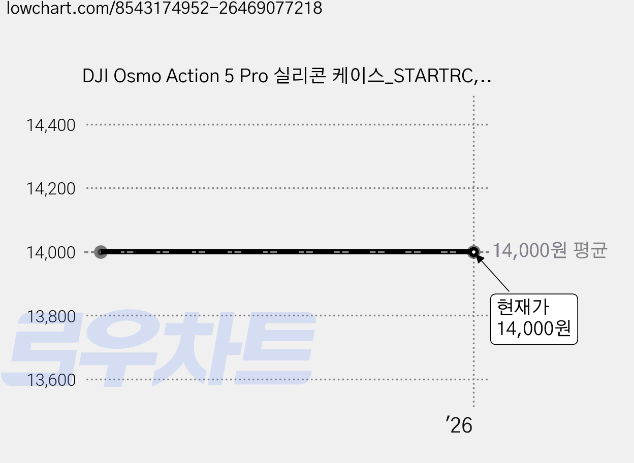 DJI Osmo Action 5 Pro 실리콘 케이스_STARTRC, 2개, 그레이 가격 변동 차트, 현재가 14,000원