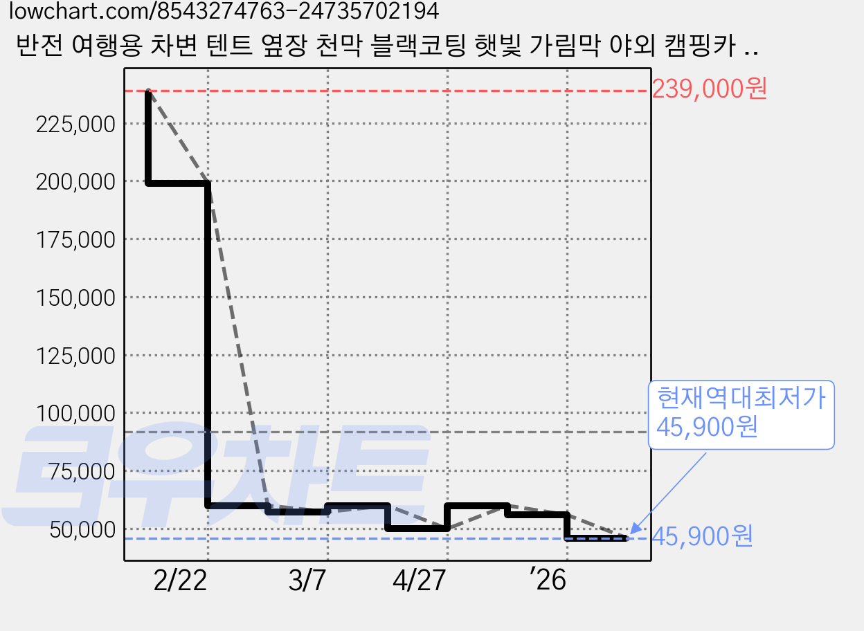 반전 여행용 차변 텐트 옆장 천막 블랙코팅 햇빛 가림막 야외 캠핑카 꼬리장, 카키색 가격 변동 차트, 현재가 45,900원, 역대최저가