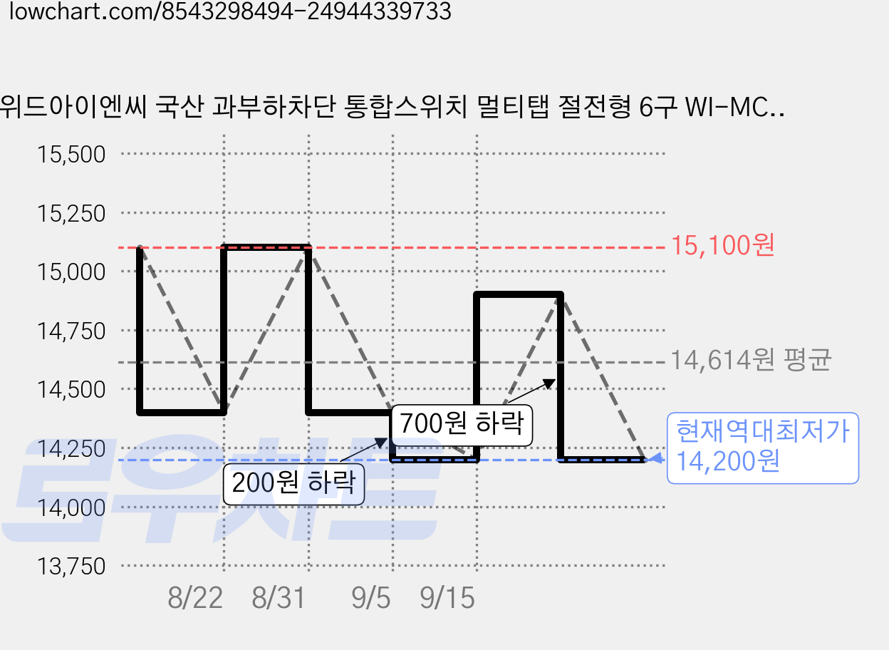 위드아이엔씨 국산 과부하차단 통합스위치 멀티탭 절전형 6구 WI-MC1061, 5m, 1개, 화이트 가격 변동 차트, 현재가 14,200원, 역대최저가