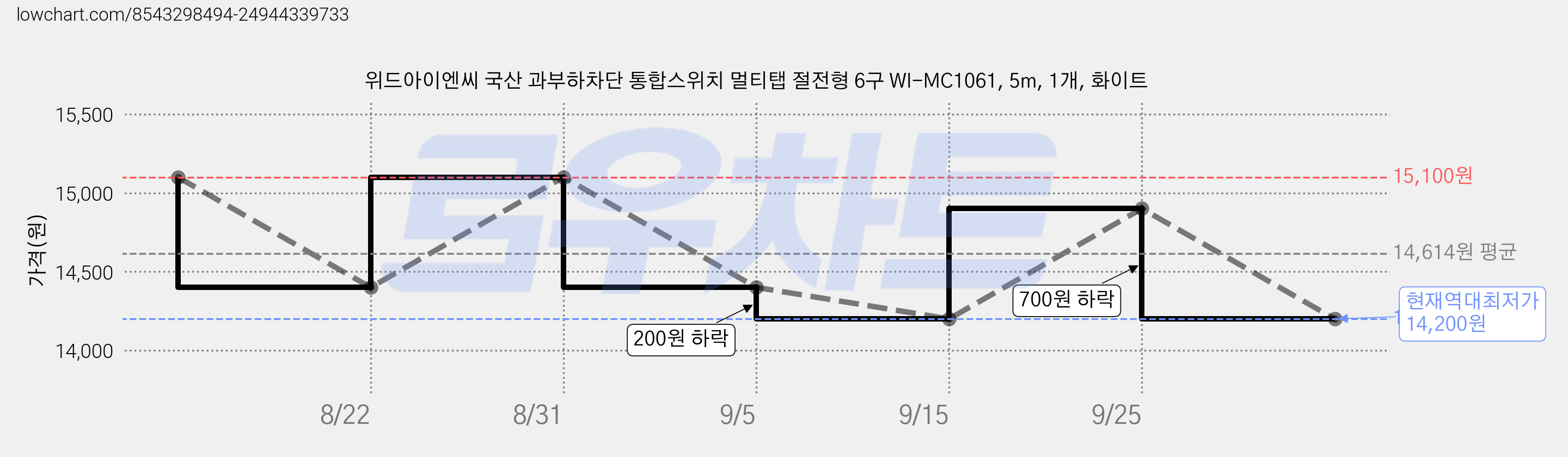 위드아이엔씨 국산 과부하차단 통합스위치 멀티탭 절전형 6구 WI-MC1061, 5m, 1개, 화이트 가격 변동 차트, 현재가 14,200원, 역대최저가