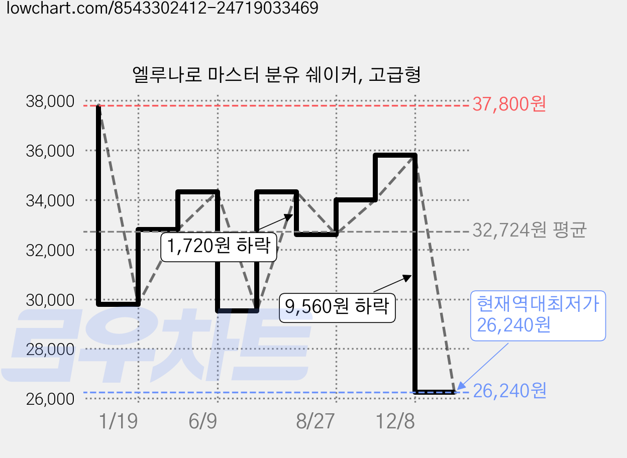 엘루나로 마스터 분유 쉐이커, 고급형 가격 변동 차트, 현재가 26,240원, 역대최저가