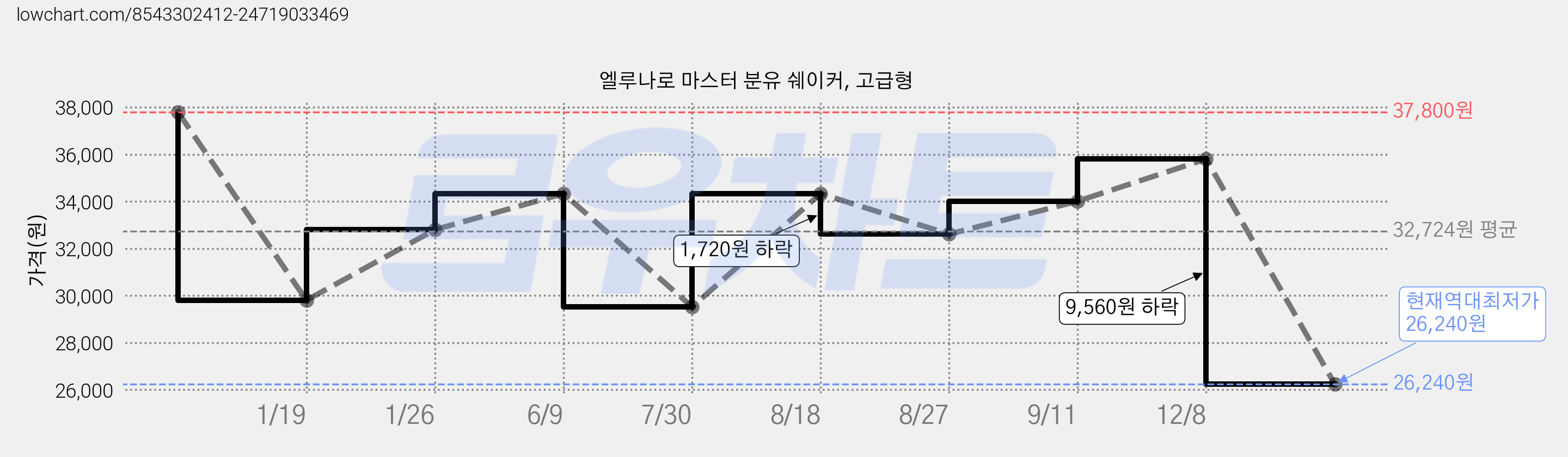 엘루나로 마스터 분유 쉐이커, 고급형 가격 변동 차트, 현재가 26,240원, 역대최저가