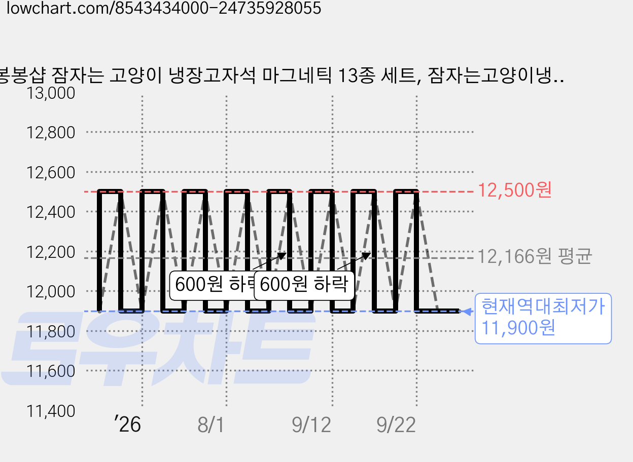 봉봉샵 잠자는 고양이 냉장고자석 마그네틱 13종 세트, 잠자는고양이냉장고자석1세트 가격 변동 차트, 현재가 11,900원, 역대최저가