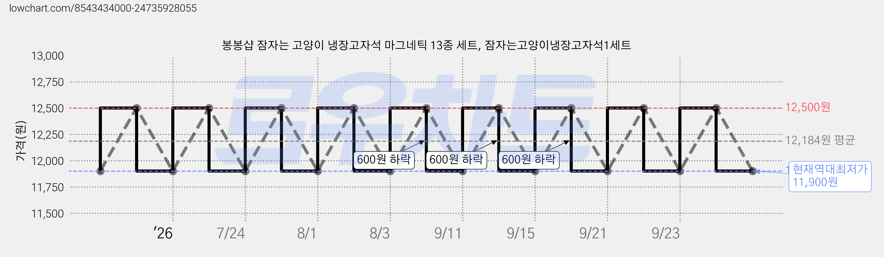 봉봉샵 잠자는 고양이 냉장고자석 마그네틱 13종 세트, 잠자는고양이냉장고자석1세트 가격 변동 차트, 현재가 11,900원, 역대최저가
