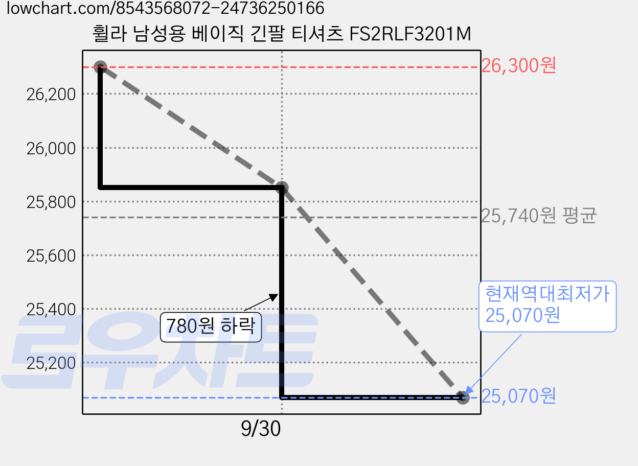 휠라 남성용 베이직 긴팔 티셔츠 FS2RLF3201M 가격 변동 차트, 현재가 25,070원, 역대최저가