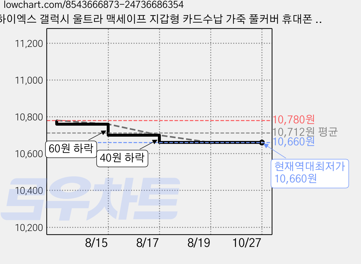 하이엑스 갤럭시 울트라 맥세이프 지갑형 카드수납 가죽 풀커버 휴대폰 케이스 가격 변동 차트, 현재가 10,660원, 역대최저가