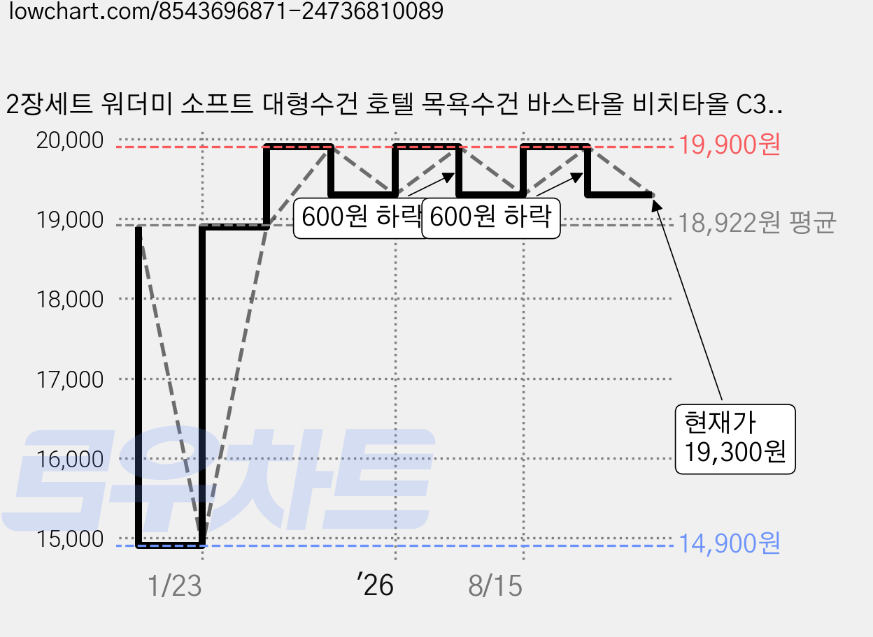 2장세트 워더미 소프트 대형수건 호텔 목욕수건 바스타올 비치타올 C3007, 1개, 네이비, 아이보리 가격 변동 차트, 현재가 19,300원, 관측 최저가 14,900원