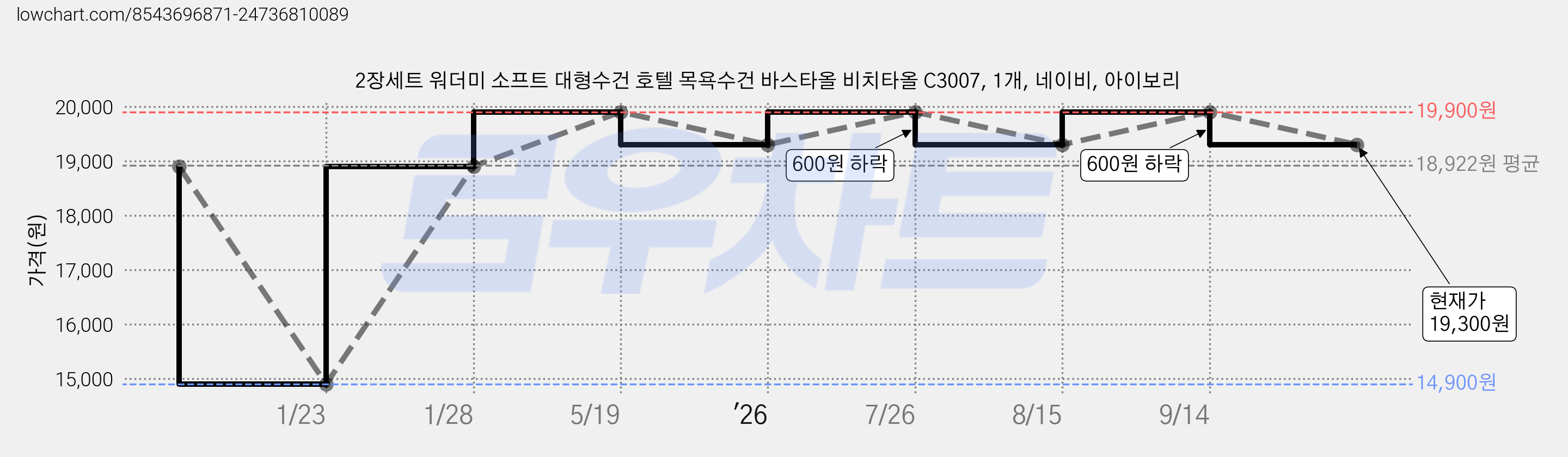 2장세트 워더미 소프트 대형수건 호텔 목욕수건 바스타올 비치타올 C3007, 1개, 네이비, 아이보리 가격 변동 차트, 현재가 19,300원, 관측 최저가 14,900원