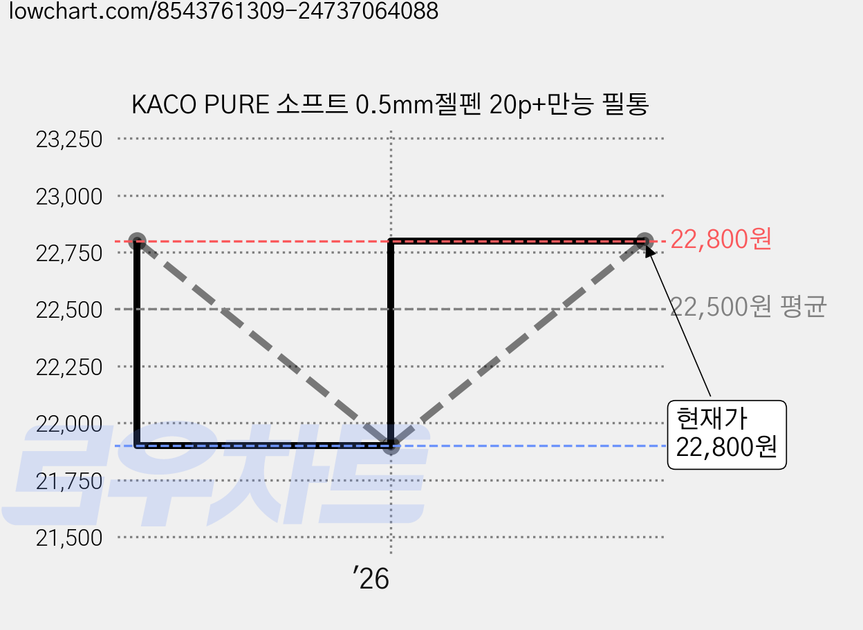 KACO PURE 소프트 0.5mm젤펜 20p+만능 필통 가격 변동 차트, 현재가 22,800원, 관측 최저가 21,900원