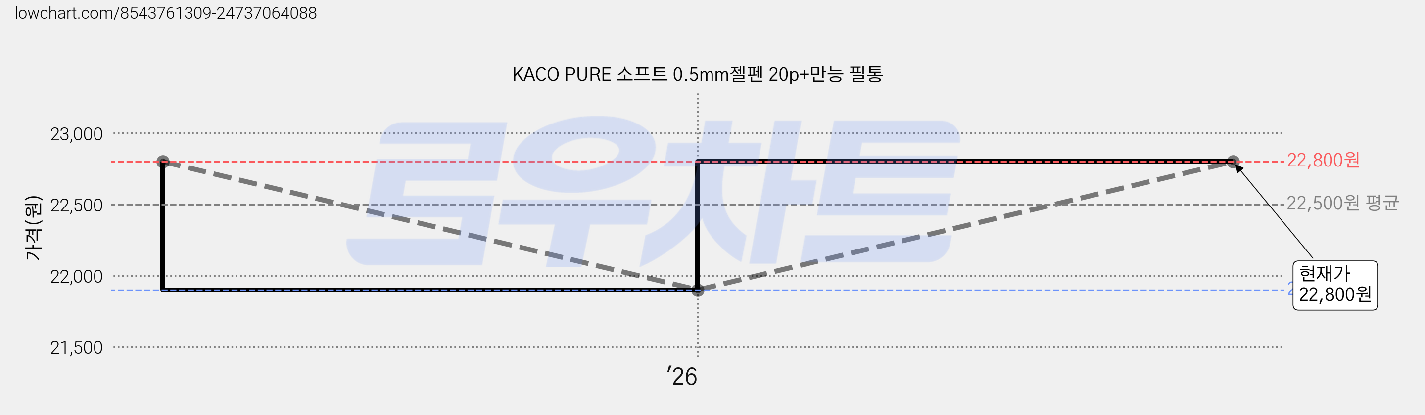 KACO PURE 소프트 0.5mm젤펜 20p+만능 필통 가격 변동 차트, 현재가 22,800원, 관측 최저가 21,900원