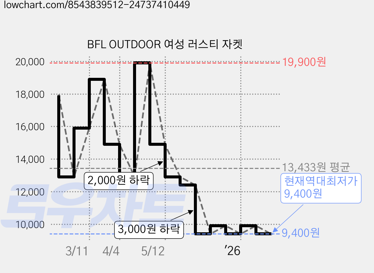 BFL OUTDOOR 여성 러스티 자켓 가격 변동 차트, 현재가 9,400원, 역대최저가