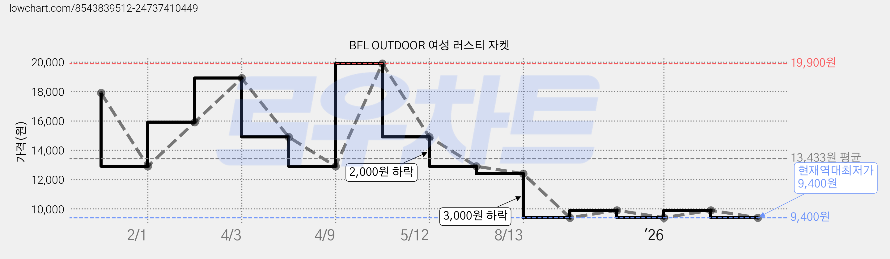 BFL OUTDOOR 여성 러스티 자켓 가격 변동 차트, 현재가 9,400원, 역대최저가
