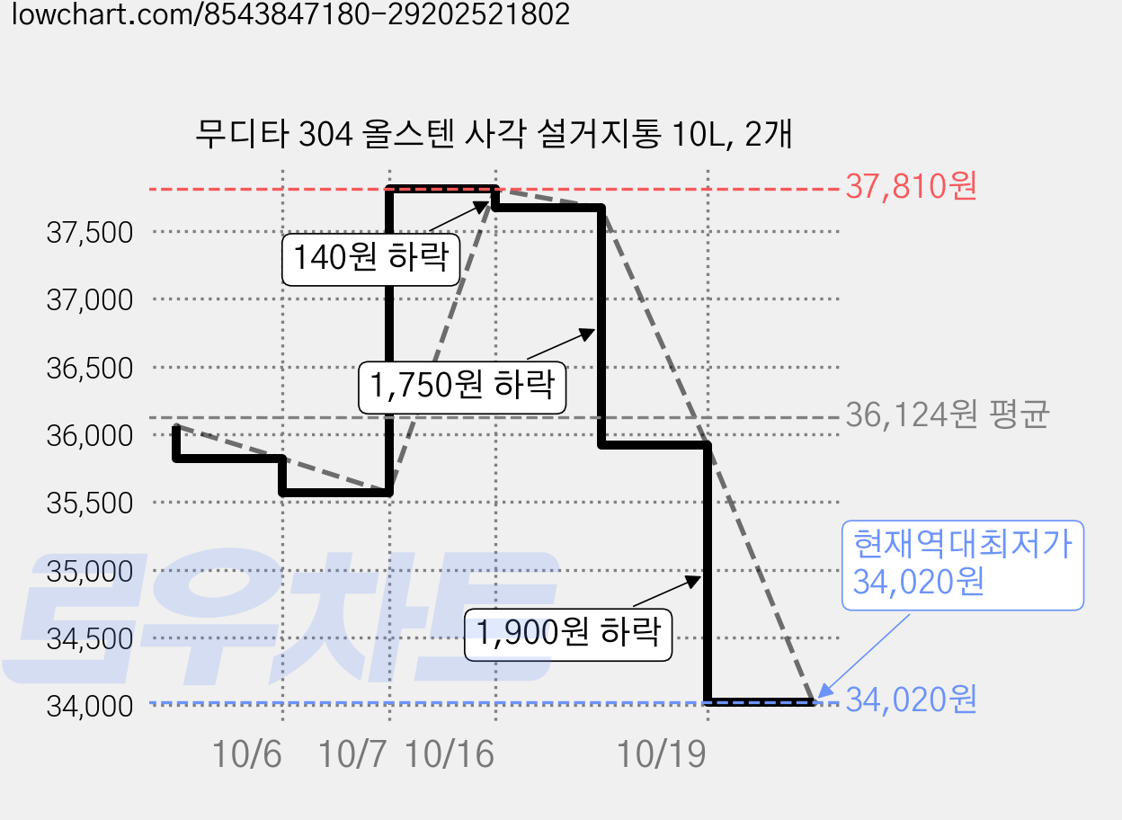 무디타 304 올스텐 사각 설거지통 10L, 2개 가격 변동 차트, 현재가 34,020원, 역대최저가