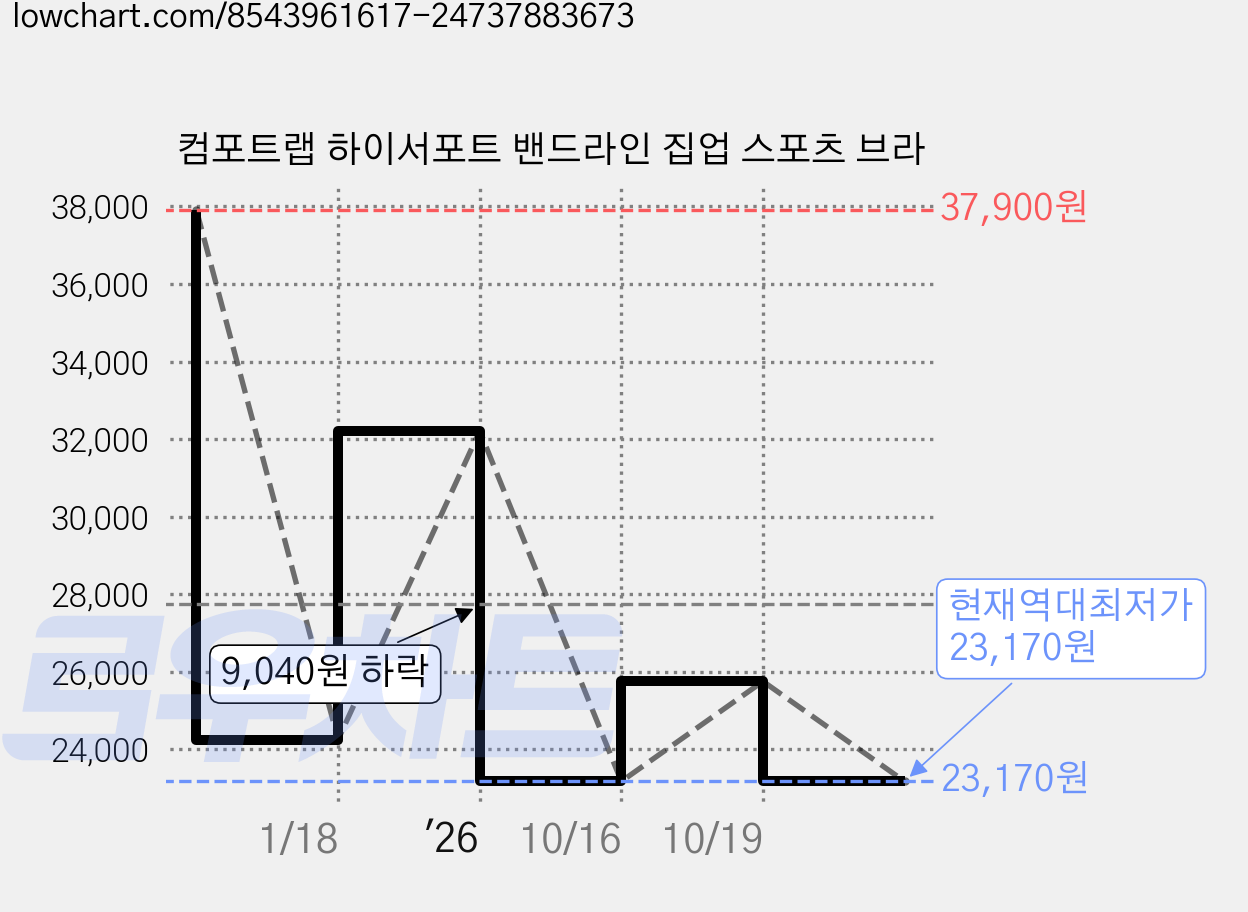 컴포트랩 하이서포트 밴드라인 집업 스포츠 브라 가격 변동 차트, 현재가 23,170원, 역대최저가