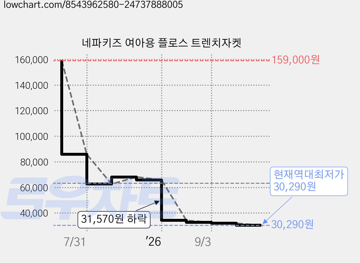 네파키즈 여아용 플로스 트렌치자켓 가격 변동 차트, 현재가 30,290원, 역대최저가